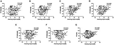 Vulnerable frequency as an independent prognostic factor for sudden sensorineural hearing loss